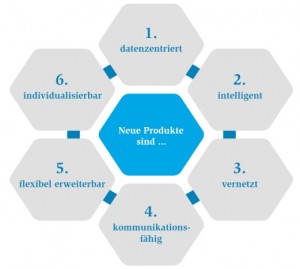 Characteristics of new products in the digital world (Picture: MÜNCHNER KREIS)